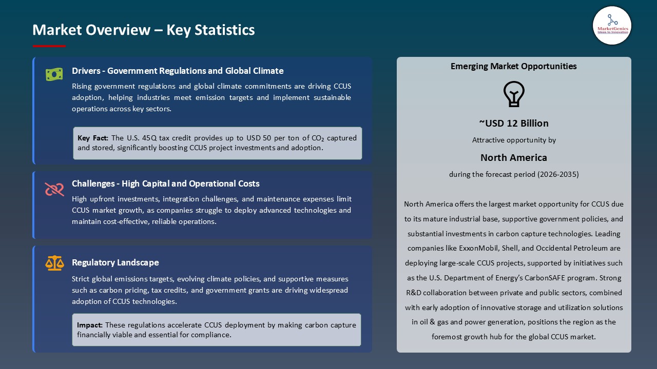 Carbon Capture Utilization and Storage (CCUS) Market_Overview – Key Statistics