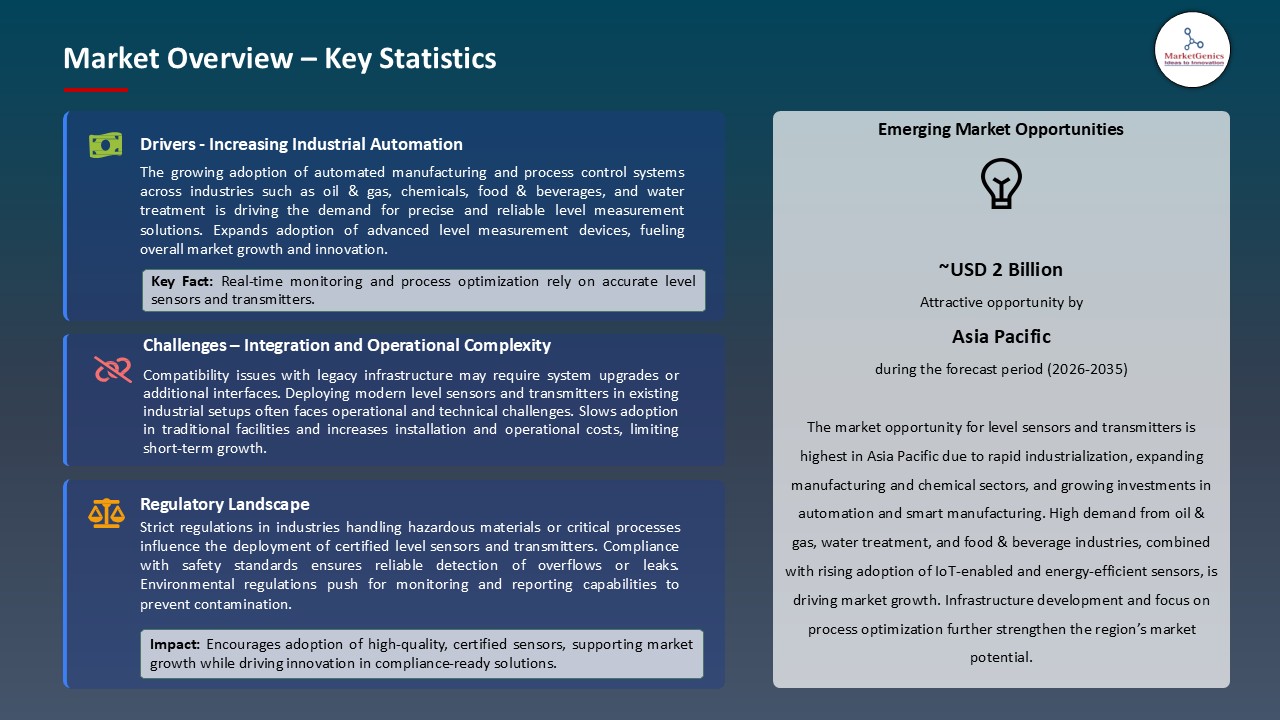 Level Sensors and Transmitters Market_Overview – Key Statistics