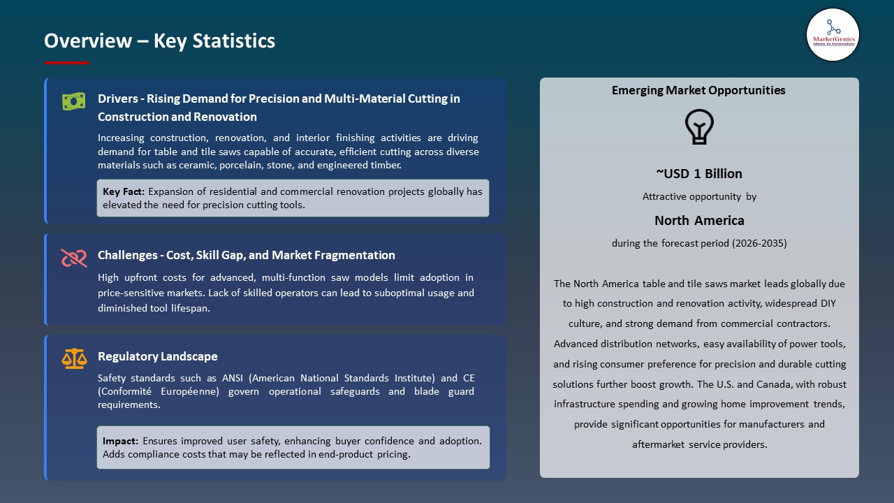 Global Table and Tile Saw Market 2026-2035_Overview – Key Statistics