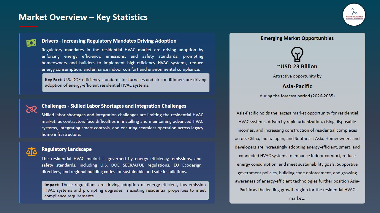 Residential HVAC Market 2026-2035_Overview – Key Statistics