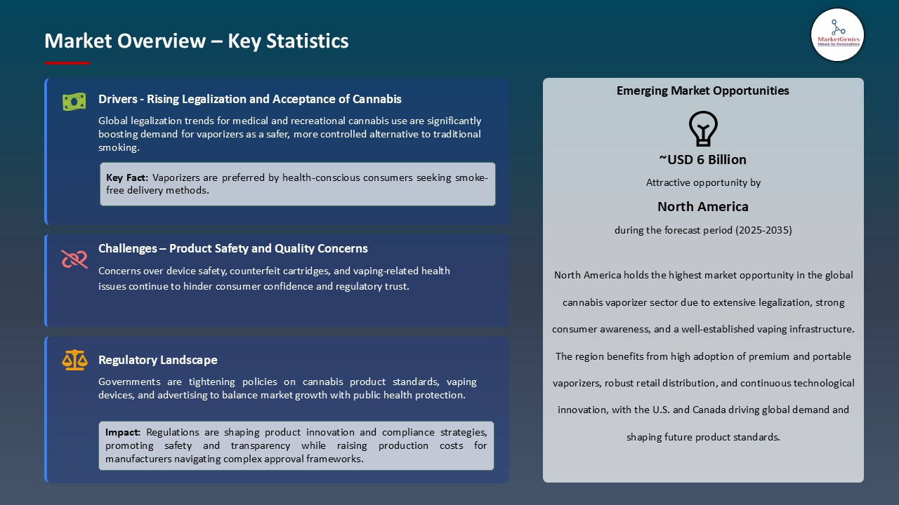 Cannabis Vaporizer Market_Overview – Key Statistics