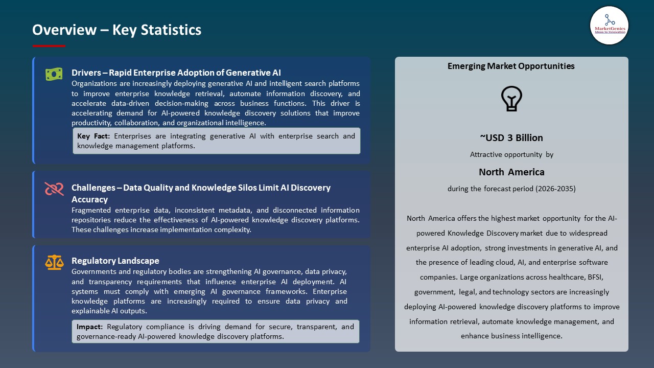 Global AI-powered Knowledge Discovery Market 2026-2035_Overview – Key Statistics