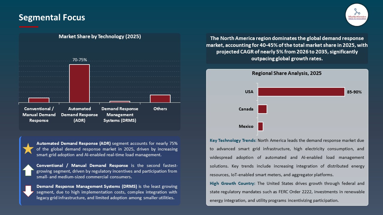 Global Demand Response Market 2026-2035_Segmental Focus