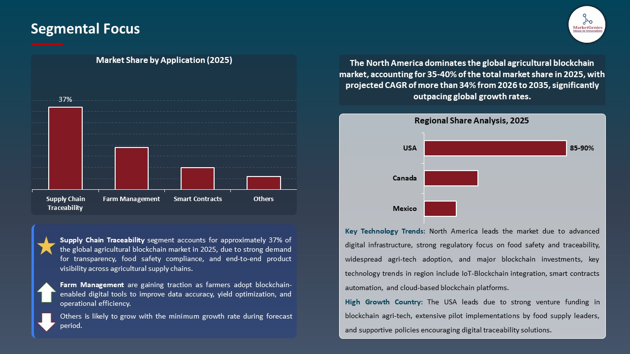 Agricultural Blockchain Market 2025-2035_Segmental Focus