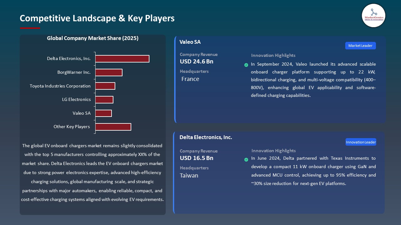 Global EV Onboard Chargers Market 2026-2035_Competitive Landscape & Key Players
