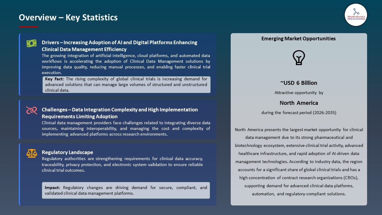 Global Clinical Data Management Market 2026-2035_Overview – Key Statistics