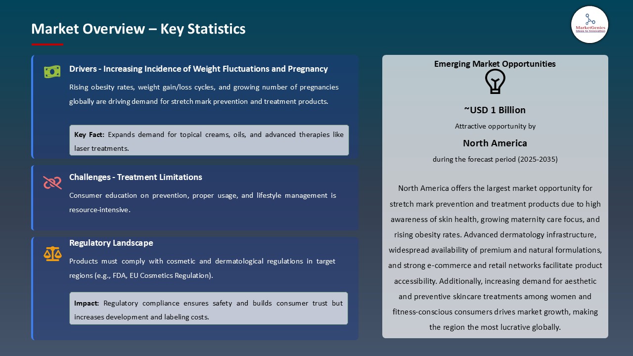 Stretch Mark Prevention and Treatment Products Market_Overview – Key Statistics