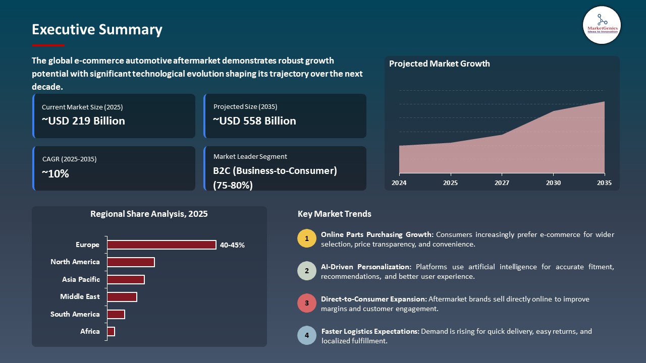 Global E-commerce Automotive Aftermarket 2026-2035_Executive Summary