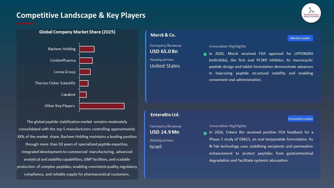 Global Peptide Stabilization Market 2026-2035_Competitive Landscape & Key Players