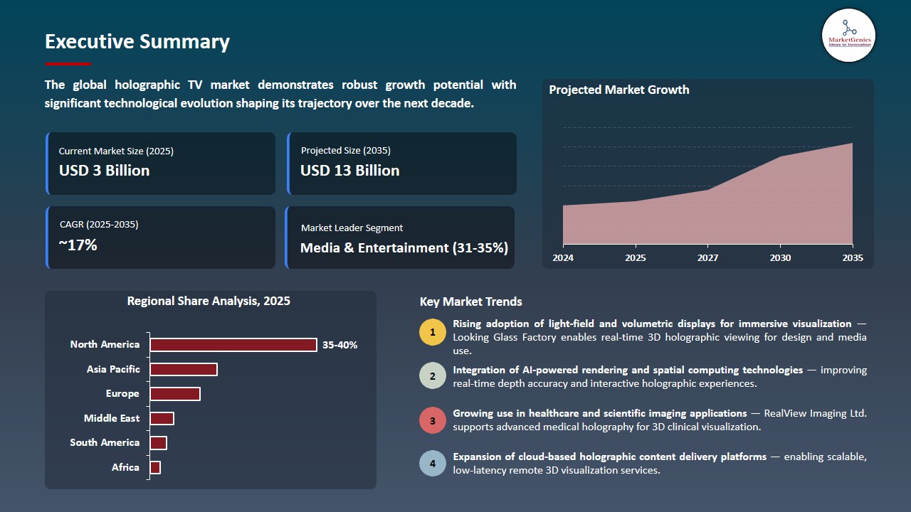 Holographic TV Market 2026-2035_Executive Summary