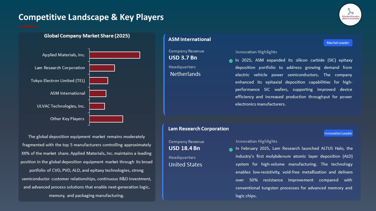 Global Deposition Equipment Market 2026-2035_Competitive Landscape & Key Players