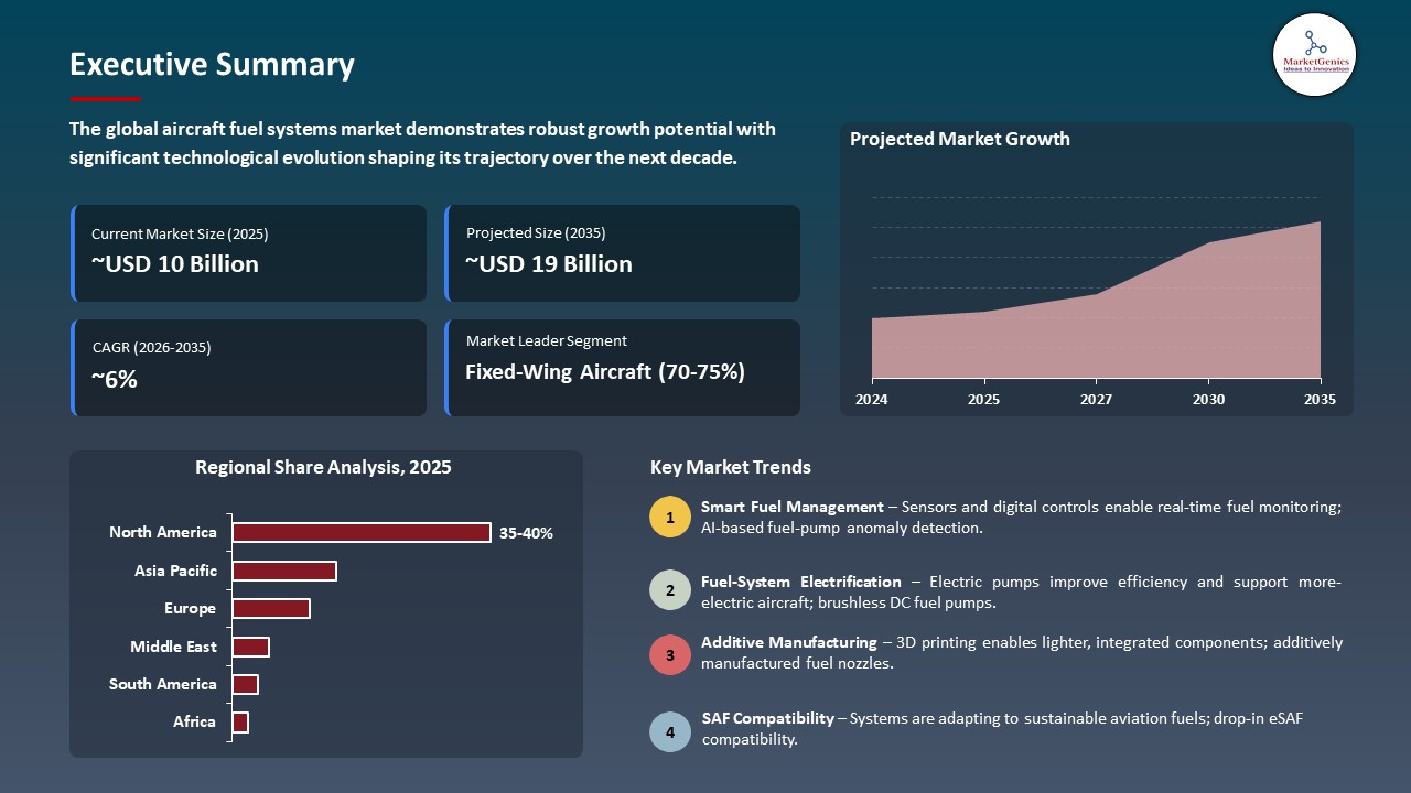 Global Aircraft Fuel Systems Market 2026-2035_Executive Summary