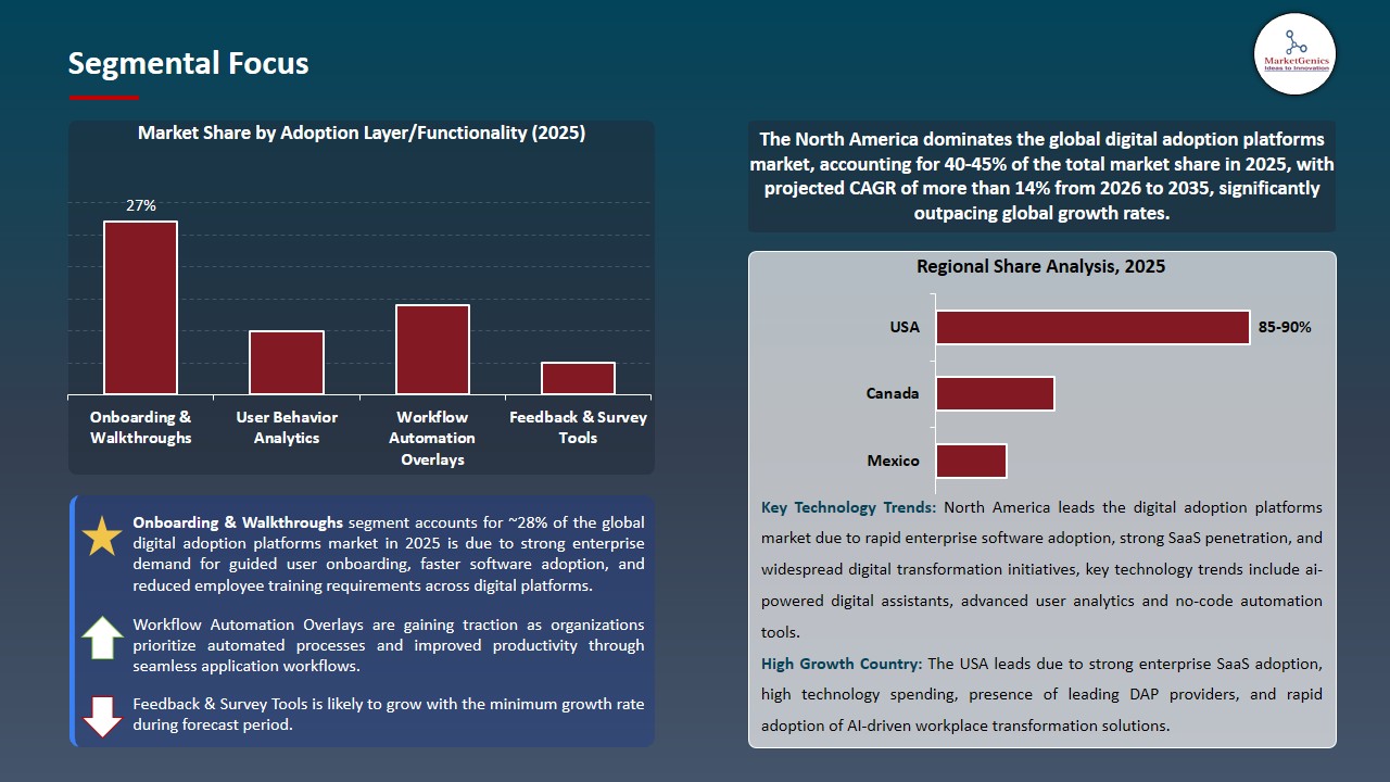 Digital Adoption Platforms Market 2026-2035_Segmental Focus