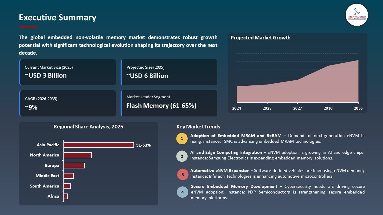 Global Embedded Non-Volatile Memory Market 2026-2035_Executive Summary