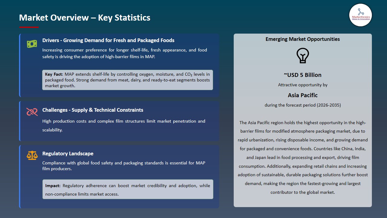 High-Barrier Films for Modified Atmosphere Packaging Market 2026-2035_Overview – Key Statistics