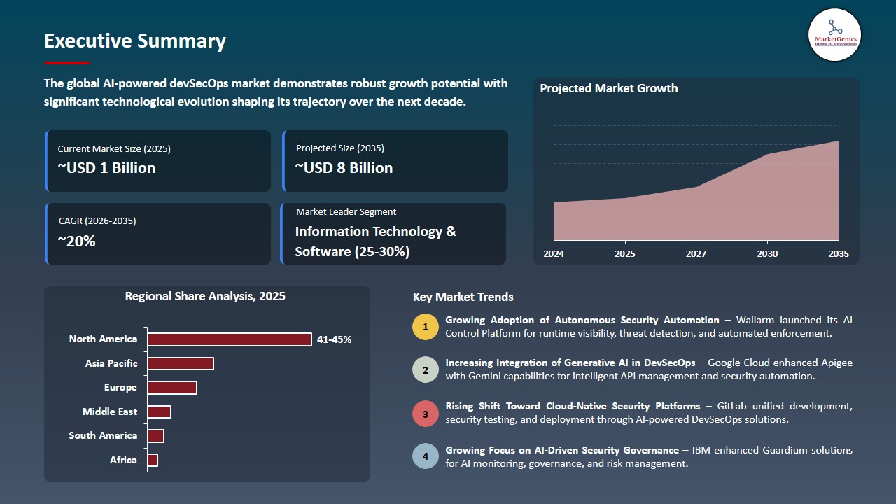 AI-powered DevSecOps Market 2026-2035_Executive Summary