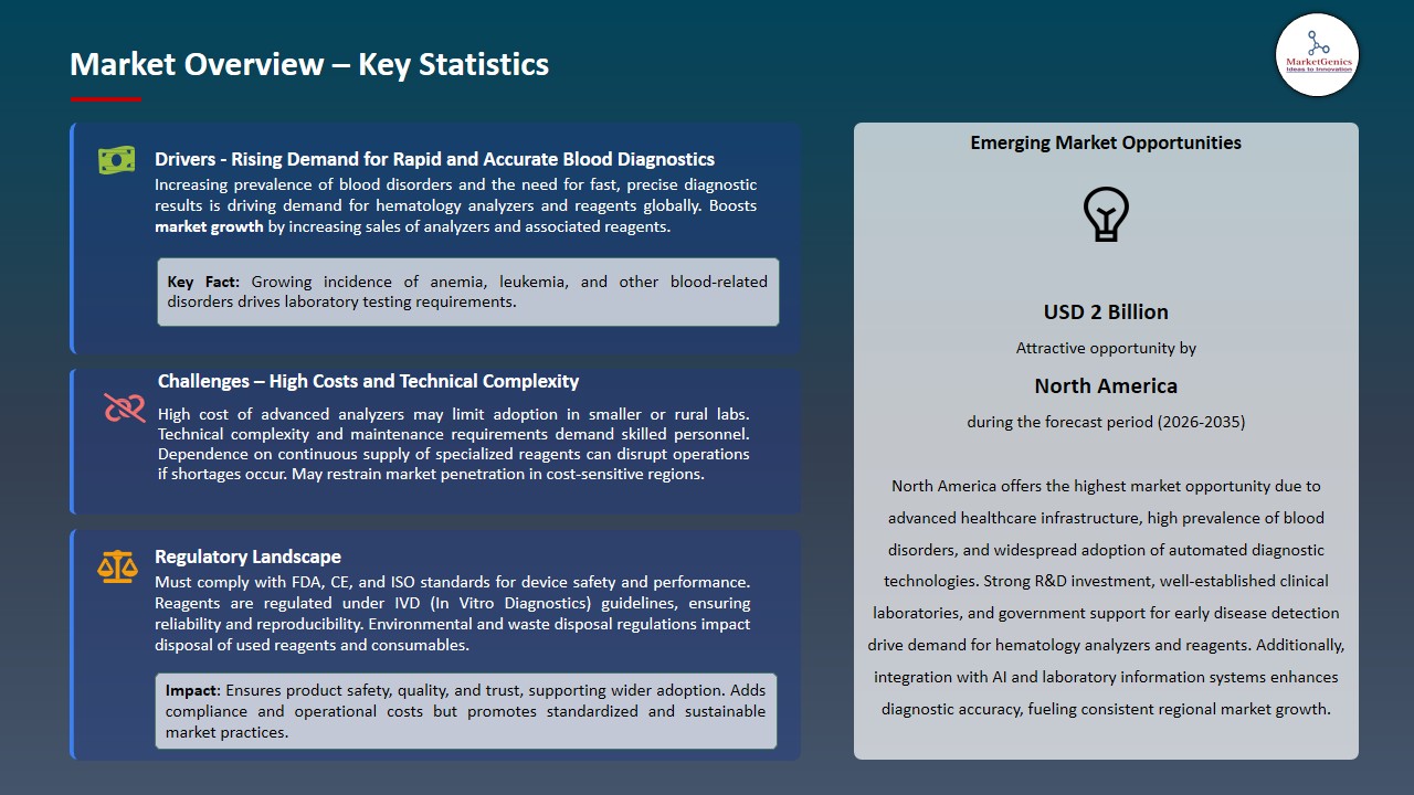 Hematology Analyzers and Reagents Market  2026-2035_Overview – Key Statistics