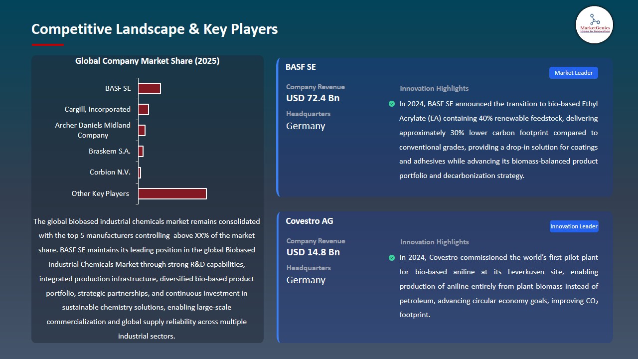 Biobased Industrial Chemicals Market 2026-2035_Competitive Landscape & Key Players