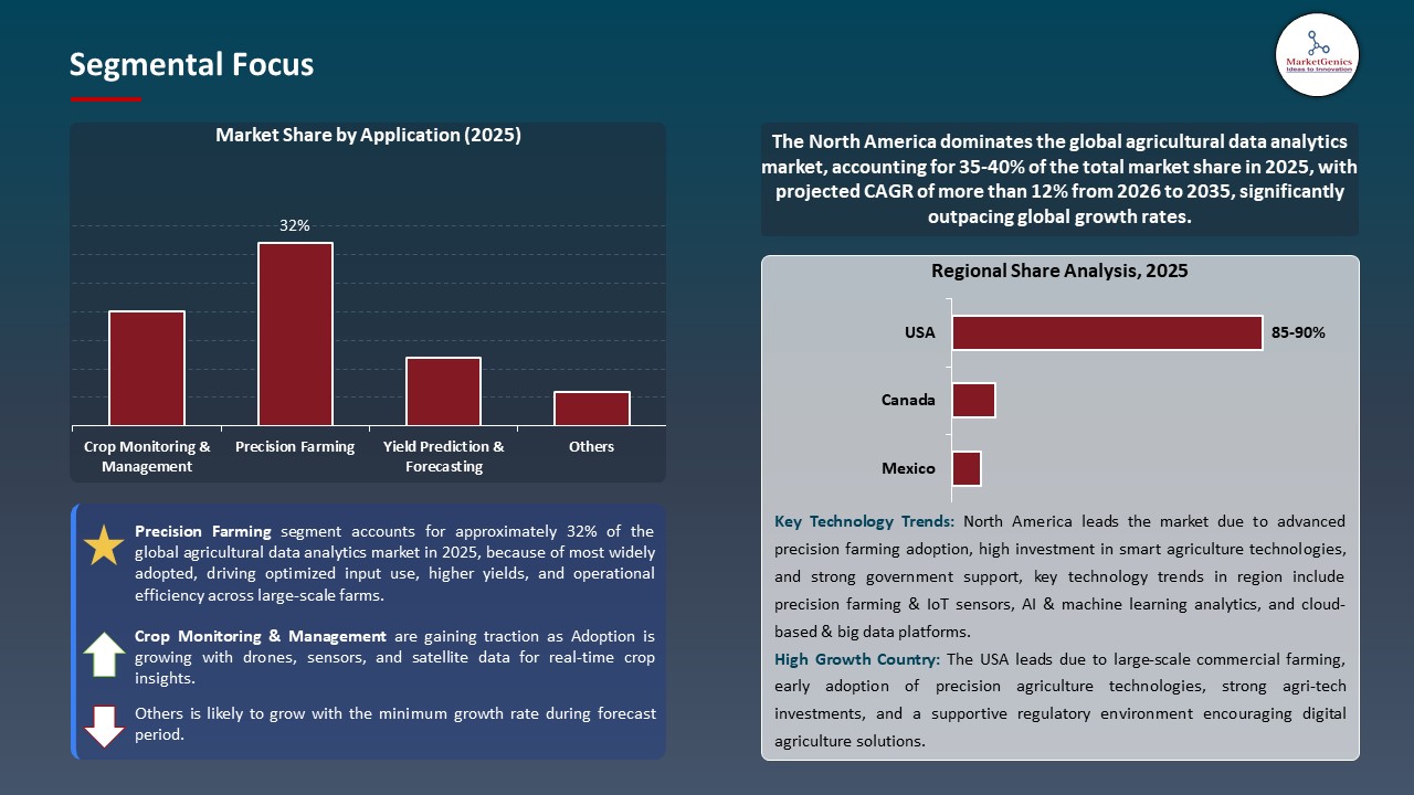 Agricultural Data Analytics Market 2025-2035_Segmental Focus