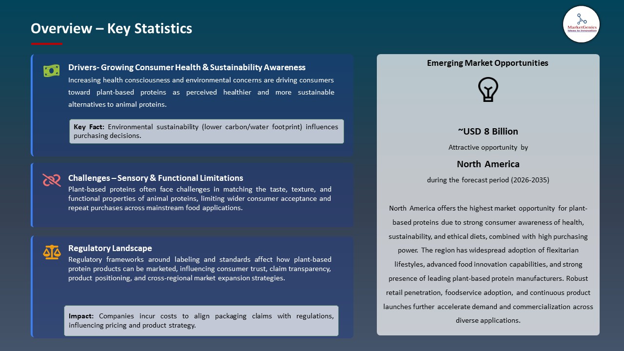 Global Plant-Based Protein Market 2026-2035_Overview – Key Statistics