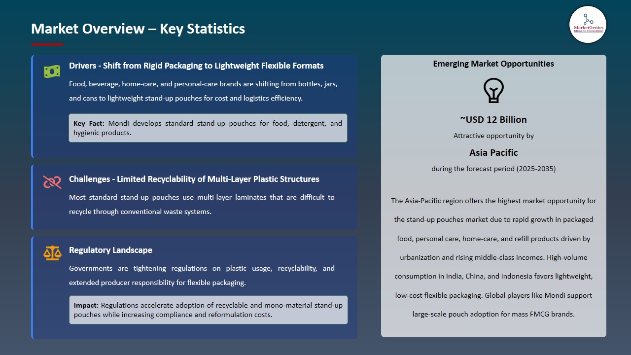 Stand-Up Pouches Market 2026-2035_Overview – Key Statistics