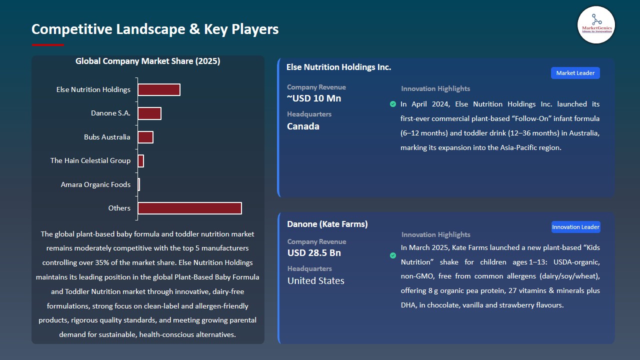 Plant-Based Baby Formula and Toddler Nutrition Market 2026-2035_Competitive Landscape & Key Players