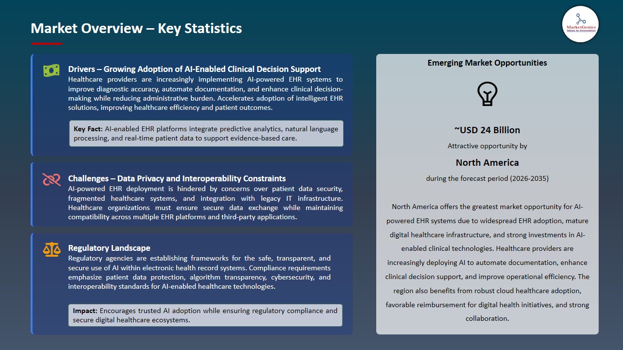 AI-powered EHR Systems Market 2026-2035_Overview – Key Statistics