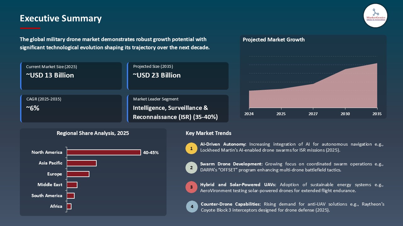 Military Drone Market_Executive Summary
