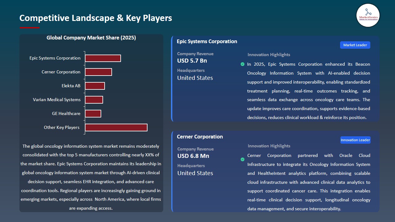Oncology Information System Market 2026-2035_Competitive Landscape & Key Players