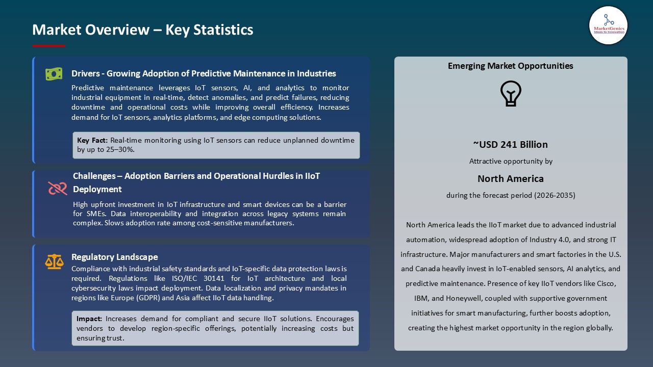 Industrial Internet of Things (IIoT) Market_Overview – Key Statistics
