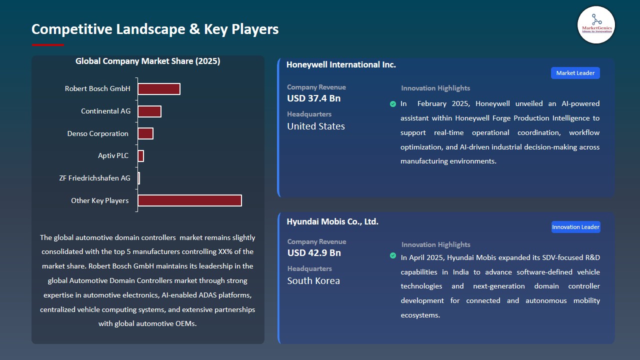 Automotive Domain Controllers Market 2026-2035_Competitive Landscape & Key Players