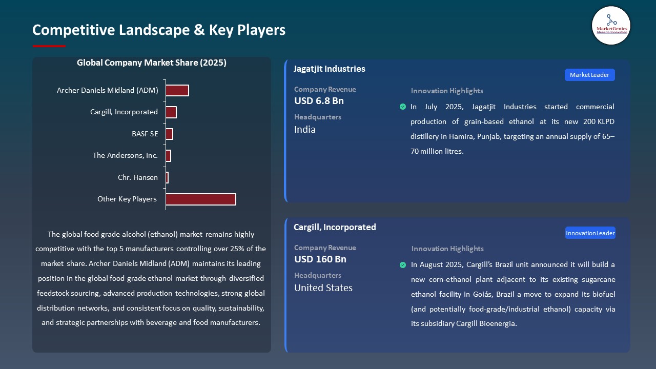 Global Food Grade Alcohol (Ethanol) Market 2025-2035_Competitive Landscape & Key Players