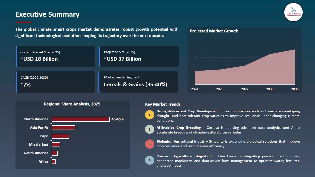 Climate Smart Crops Market 2026-2035_Executive Summary