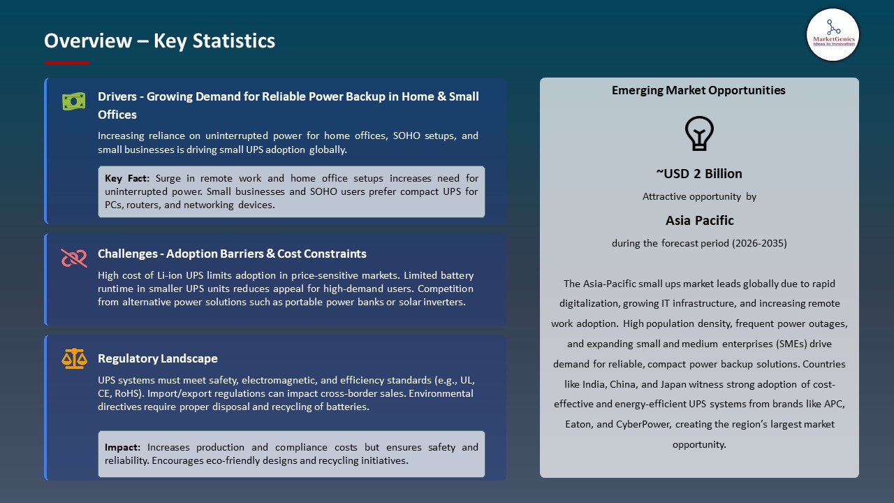 Global Small UPS Market 2026-2035_Overview – Key Statistics