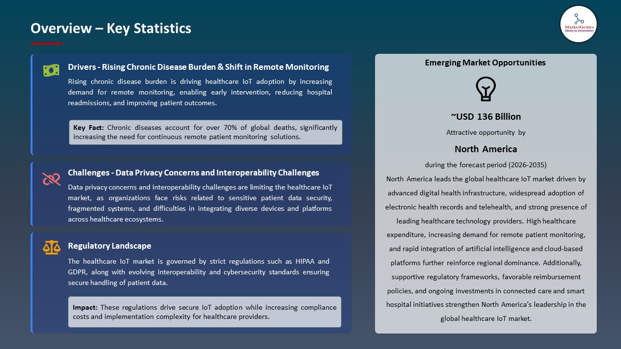 Global Healthcare IoT Market 2026-2035_Overview – Key Statistics