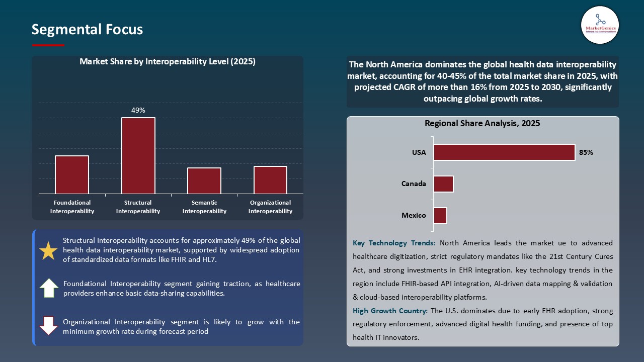 Health Data Interoperability Market_Segmental Focus