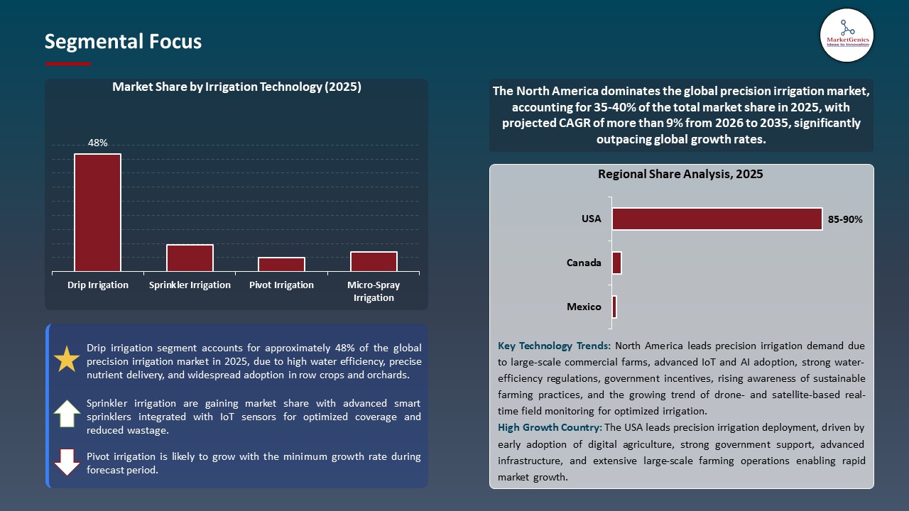 Global Precision Irrigation Market 2026-2035_Segmental Focus