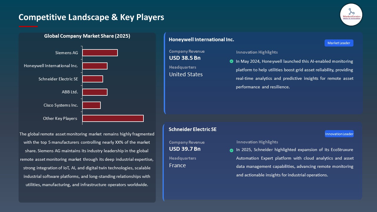 Global Remote Asset Monitoring Market 2026-2035_Competitive Landscape & Key Players