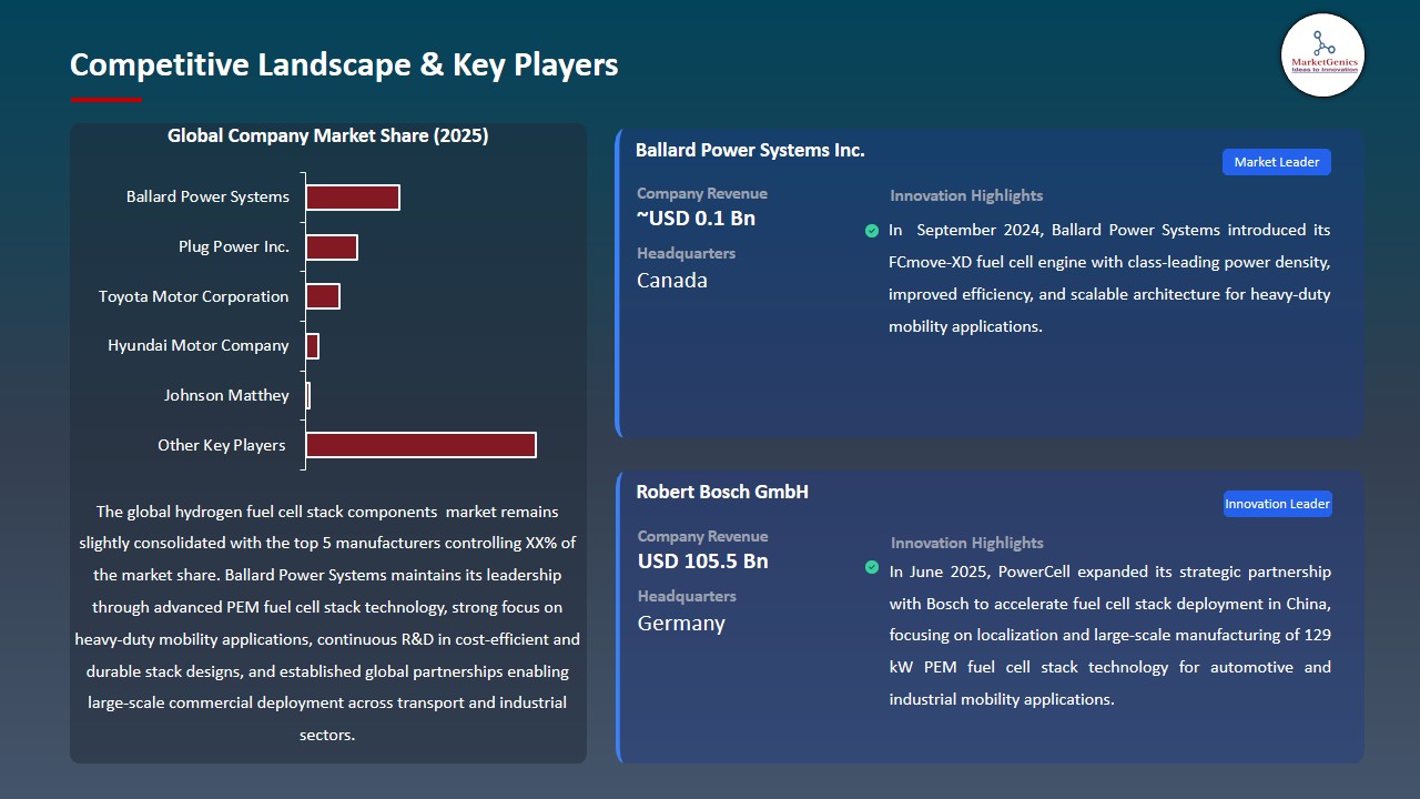 Hydrogen Fuel Cell Stack Components Market 2026-2035_Competitive Landscape & Key Players