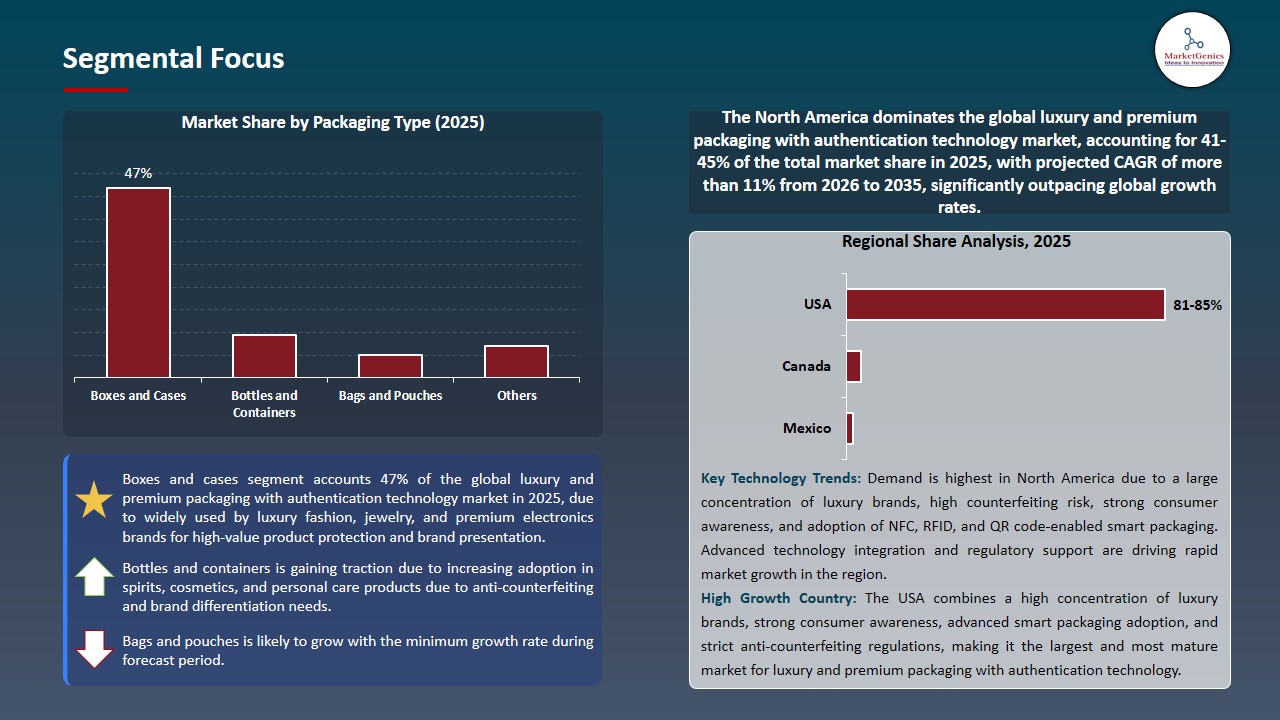 Luxury and Premium Packaging with Authentication Technology Market 2026-2035_Segmental Focus