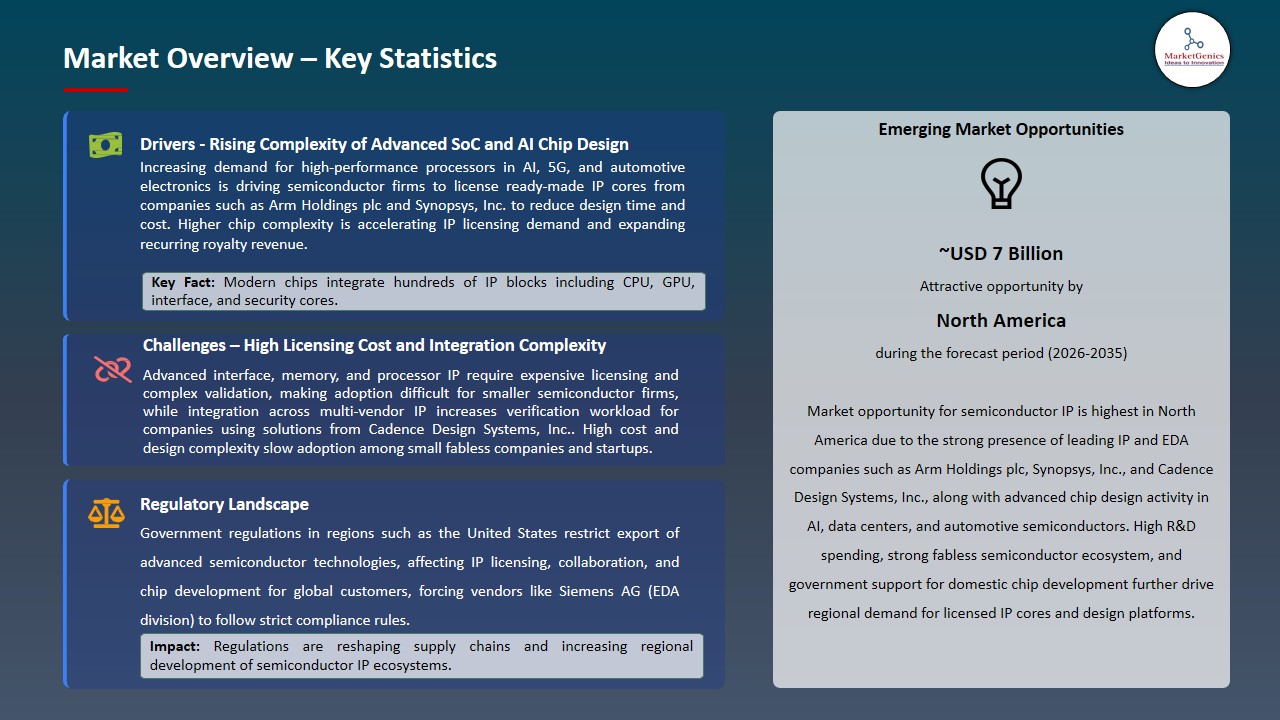 Semiconductor IP Market 2026_Overview – Key Statistics