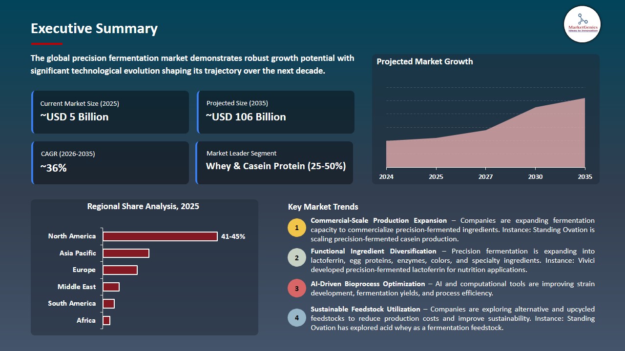 Precision Fermentation Market 2026-2035_Executive Summary