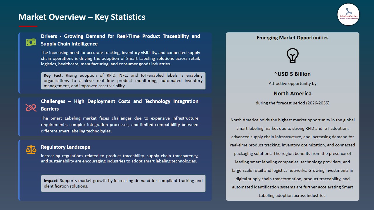 Smart Labeling Market 2026-2035_Overview – Key Statistics
