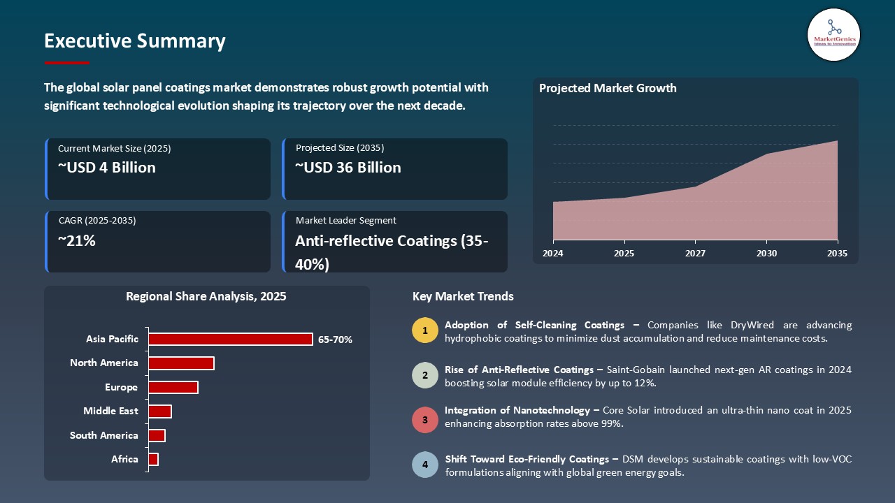 Solar Panel Coatings Market_Executive Summary