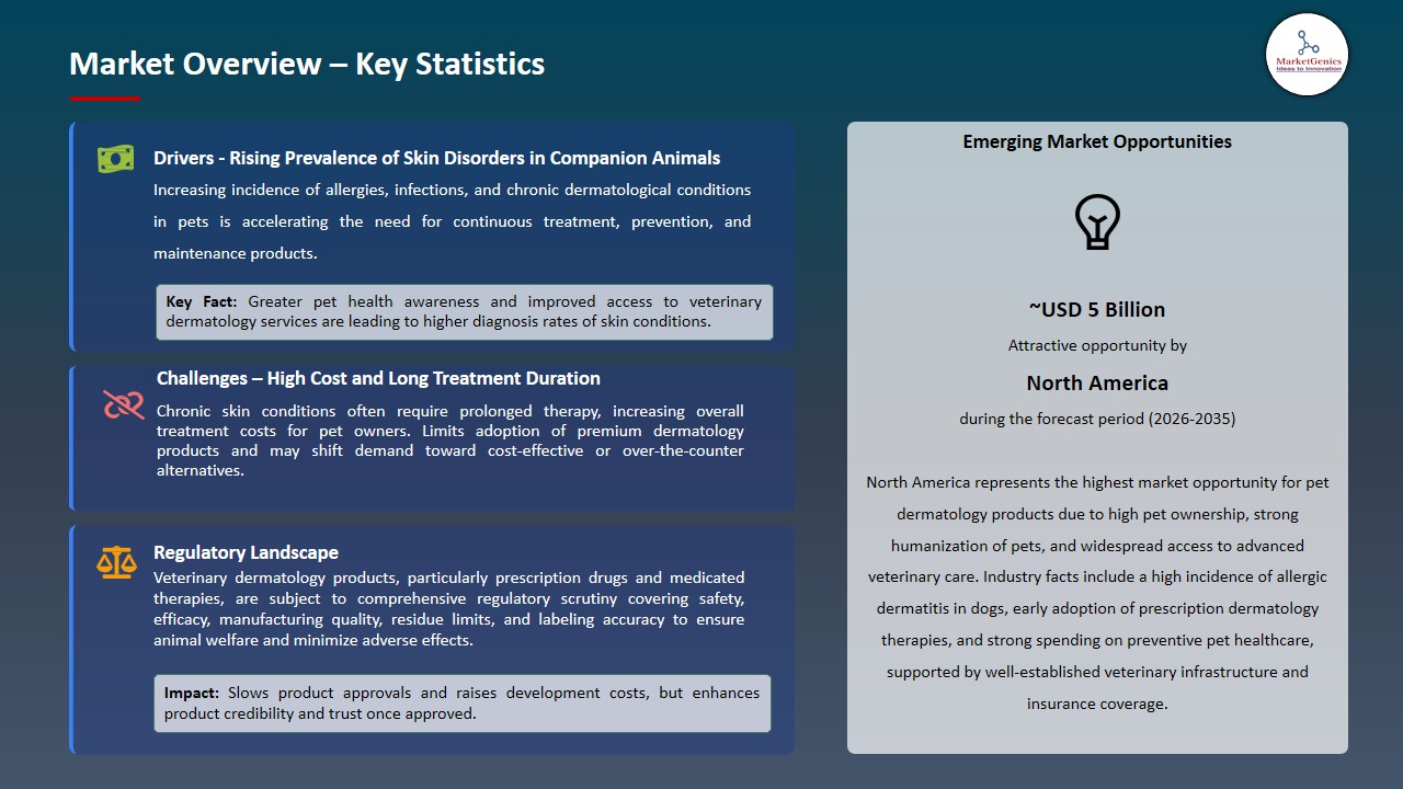 Pet Dermatology Products Market 2026-2035_Overview – Key Statistics