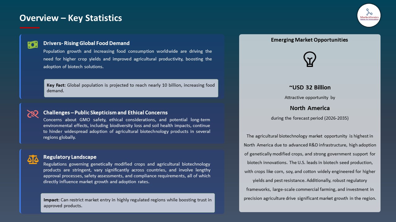 Agricultural Biotechnology Market 2025-2035_Overview – Key Statistics
