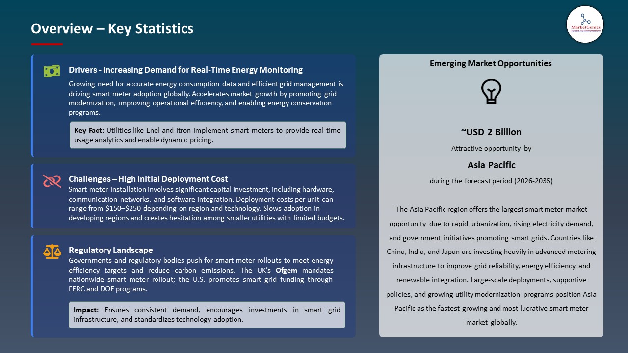 Global Smart Meter Market 2026-2035_Overview – Key Statistics
