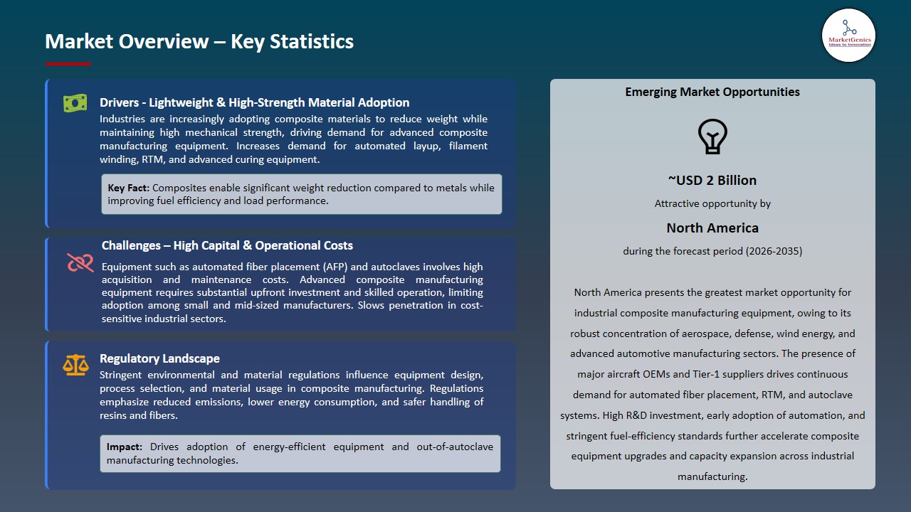 Industrial Composite Manufacturing Equipment Market 2026-2035_Overview – Key Statistics
