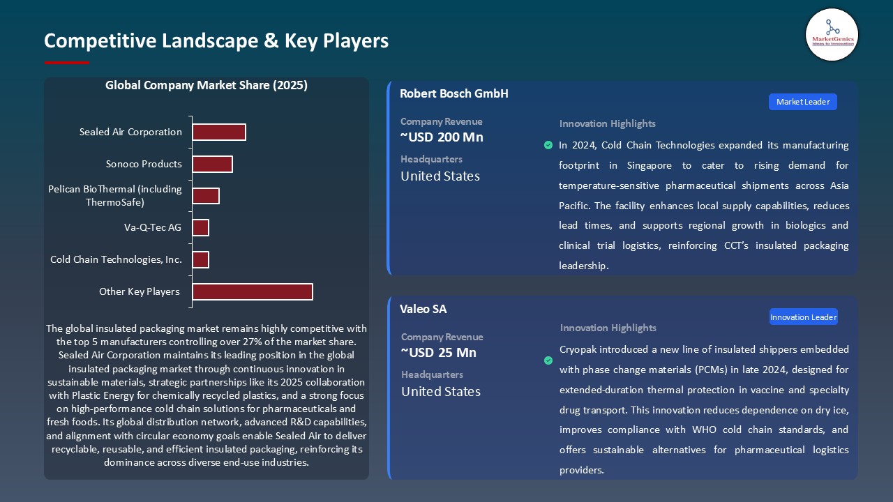 Insulated Packaging Market_Competitive Landscape & Key Players
