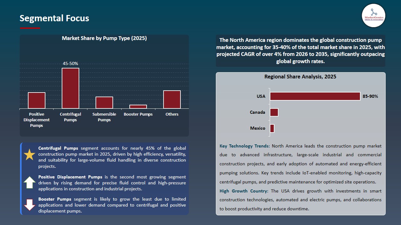 Construction Pump Market 2026-2035_Segmental Focus